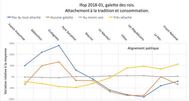 Ifop, 2018-01, la galette des rois selon l’alignement politique. Ifop, 2018-01, la galette des rois selon l’alignement politique.