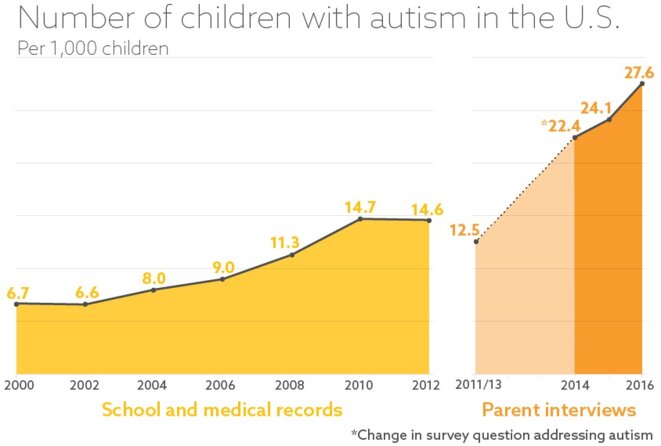 Statistiques stables : Selon les nouvelles données, il n'y a pas eu d'augmentation statistiquement significative de la prévalence de l'autisme entre 2014 et 2016. © Nigel Hawtin