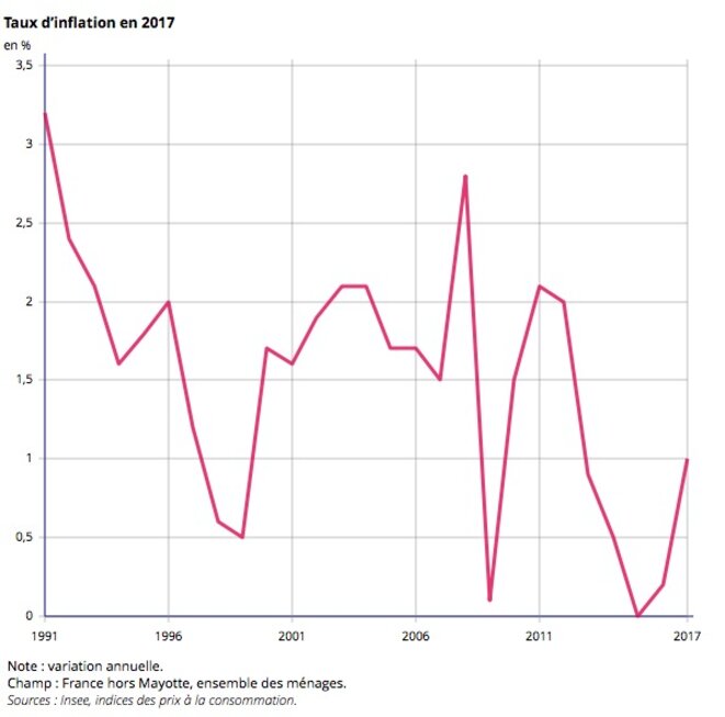 taux d'inflation en France © Insee