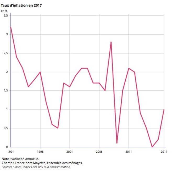 taux d'inflation en France © Insee taux d'inflation en France © Insee
