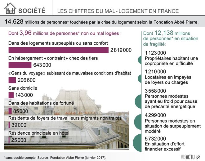 mal-logement-chiffres