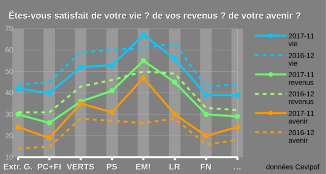 2017-11, 2016-12, CEVIPOF, moral. 2017-11, 2016-12, CEVIPOF, moral.
