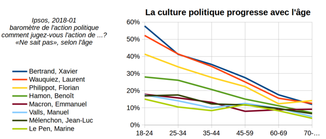 Baromètre de l'action politique Ipsos pour Le Point, «Ne sait pas», selon l'âge Baromètre de l'action politique Ipsos pour Le Point, «Ne sait pas», selon l'âge