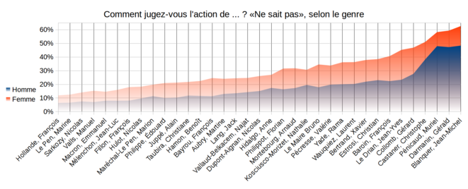 Baromètre de l'action politique Ipsos pour Le Point, «Ne sait pas», selon le genre. Baromètre de l'action politique Ipsos pour Le Point, «Ne sait pas», selon le genre.