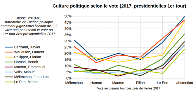 Baromètre de l'action politique Ipsos pour Le Point, «Ne sait pas», selon le vote. Baromètre de l'action politique Ipsos pour Le Point, «Ne sait pas», selon le vote.