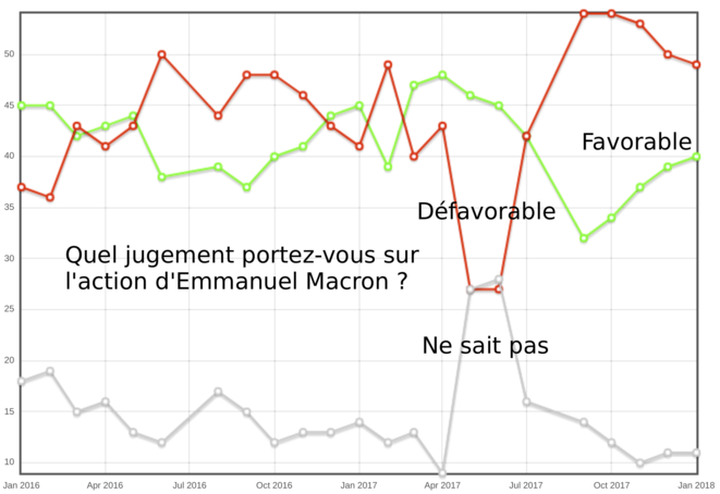 Baromètre de l'action politique Ipsos pour Le Point, Macron 2016-2017 Baromètre de l'action politique Ipsos pour Le Point, Macron 2016-2017