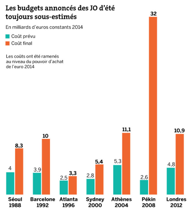 Des budgets sous-estimés. Source : Le Monde, les décodeurs Des budgets sous-estimés. Source : Le Monde, les décodeurs
