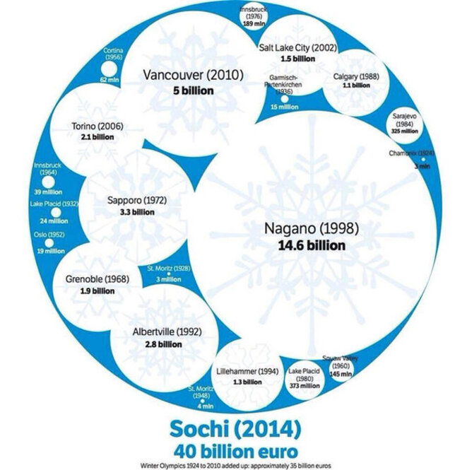 Les JO de Sotchi ont coûté plus cher que tous les JO d’hiver organisés depuis Chamonix en 1924. Source : Jurryt Van de Vooren, Sportgeschieden.nl Les JO de Sotchi ont coûté plus cher que tous les JO d’hiver organisés depuis Chamonix en 1924. Source : Jurryt Van de Vooren, Sportgeschieden.nl