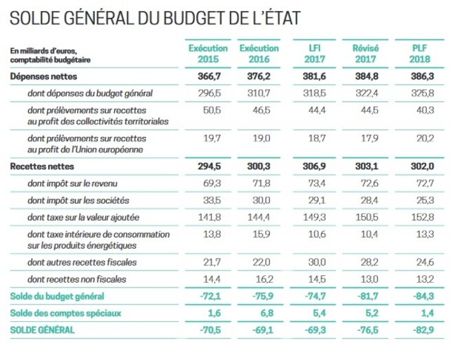 solde-general-budget