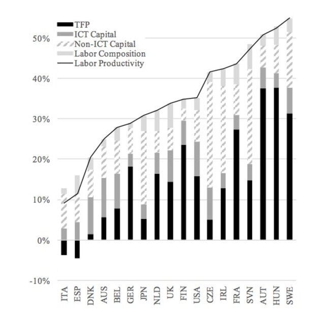 Évolution de la productivité et de ses composantes dans plusieurs pays entre 1996 et 2006. © Zingales & Pellegino, 2014 Évolution de la productivité et de ses composantes dans plusieurs pays entre 1996 et 2006. © Zingales & Pellegino, 2014