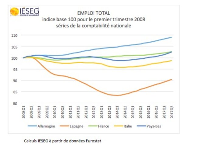 Évolution de l'emploi total en Italie. © IESEG Évolution de l'emploi total en Italie. © IESEG