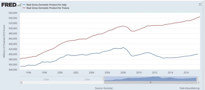 Évolution des PIB en volume en France et en Italie © FRED, Réserve fédérale de Saint-Louis Évolution des PIB en volume en France et en Italie © FRED, Réserve fédérale de Saint-Louis
