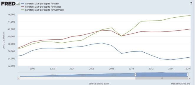 Évolution du PIB par habitant en euros constants, depuis 1999, en Italie, France et Allemagne. © FRED, Réserve fédérale de Saint-Louis Évolution du PIB par habitant en euros constants, depuis 1999, en Italie, France et Allemagne. © FRED, Réserve fédérale de Saint-Louis