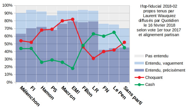 Affaire Wauquiez et observatoire des sondages, pour une critique qui ne dénigre pas.