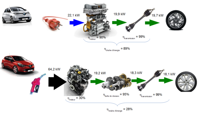 Comparaison du rendement de la chaîne de transmission de puissance d'un véhicule thermique et d'un véhicule électrique © Jérôme FRAISSE Comparaison du rendement de la chaîne de transmission de puissance d'un véhicule thermique et d'un véhicule électrique © Jérôme FRAISSE