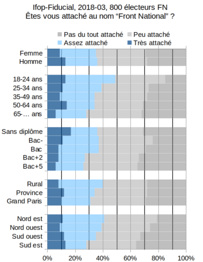 Ifop-Fiducial, 2018-03, attachement au nom “Front National” Ifop-Fiducial, 2018-03, attachement au nom “Front National”