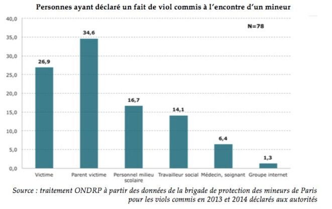 Extrait du rapport du groupe de travail du Sénat sur les infractions sexuelles commises à l'encontre de mineurs. Extrait du rapport du groupe de travail du Sénat sur les infractions sexuelles commises à l'encontre de mineurs.