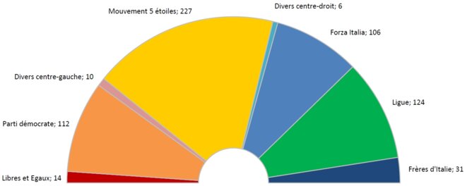 Composition de la nouvelle Chambre des députés Composition de la nouvelle Chambre des députés