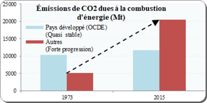 co2-pays-developpes-et-autres-2015-c