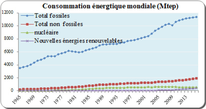 consommation-energie-mondiale-perspectives-a