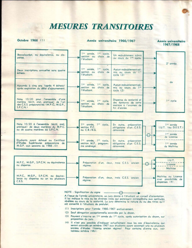 Schéma du nouveau régime des études 1966-67, page 2/4 © Bureau universitaire de statistique et de documentation scolaires et professionnelles (Mars 1967). Schéma du nouveau régime des études 1966-67, page 2/4 © Bureau universitaire de statistique et de documentation scolaires et professionnelles (Mars 1967).