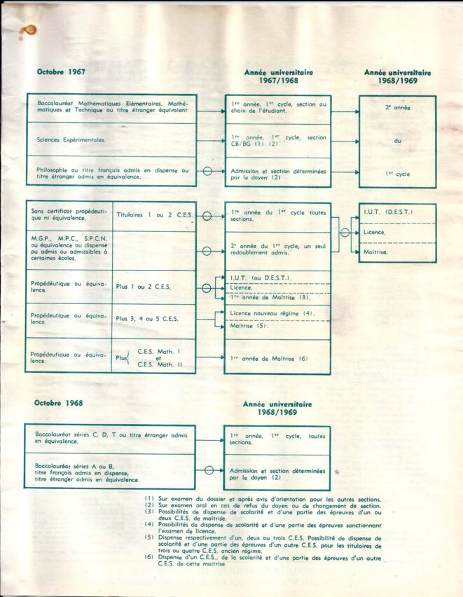 Schéma du nouveau régime des études 1966-67, page 3/4 © Bureau universitaire de statistique et de documentation scolaires et professionnelles (Mars 1967). Schéma du nouveau régime des études 1966-67, page 3/4 © Bureau universitaire de statistique et de documentation scolaires et professionnelles (Mars 1967).