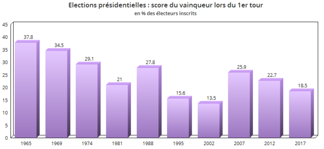 elections-presidentielles-score-vainqueur-au-premier-tour-blanc-et-mauve