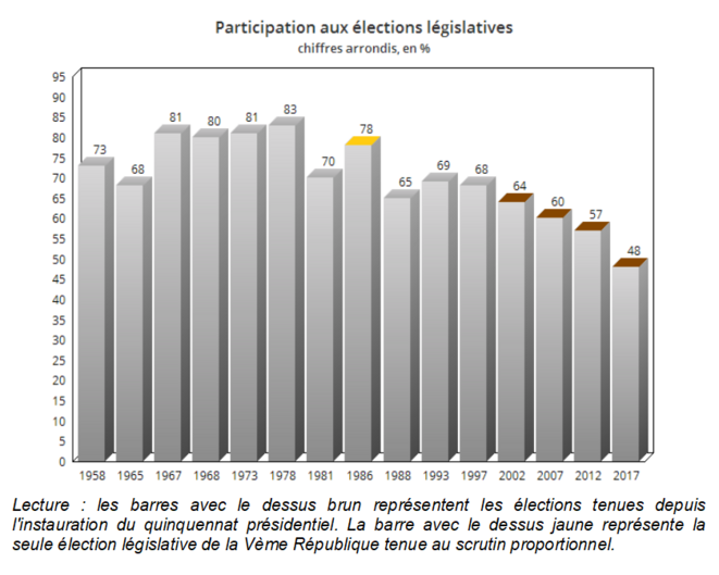 participation-legislatives-depuis-1958-avec-legende