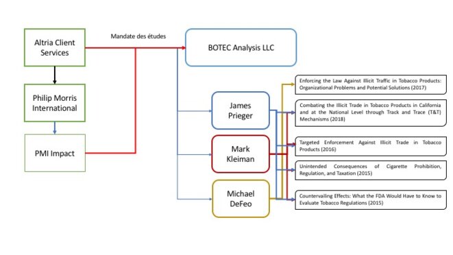 BOTEC Analysis, un cabinet d'études, travaille depuis des années avec l'industrie du tabac. © Tobacco Watch BOTEC Analysis, un cabinet d'études, travaille depuis des années avec l'industrie du tabac. © Tobacco Watch