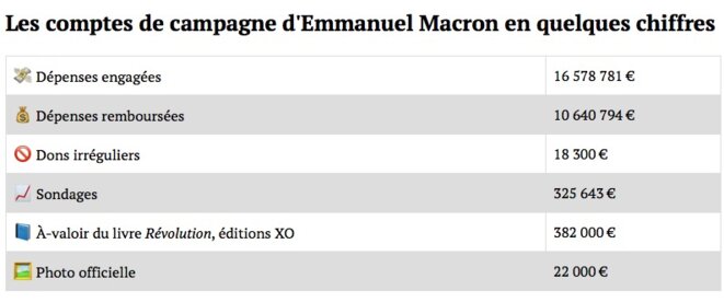 A summary of Emmanuel Macron's election campaign accounts. © Mediapart A summary of Emmanuel Macron's election campaign accounts. © Mediapart