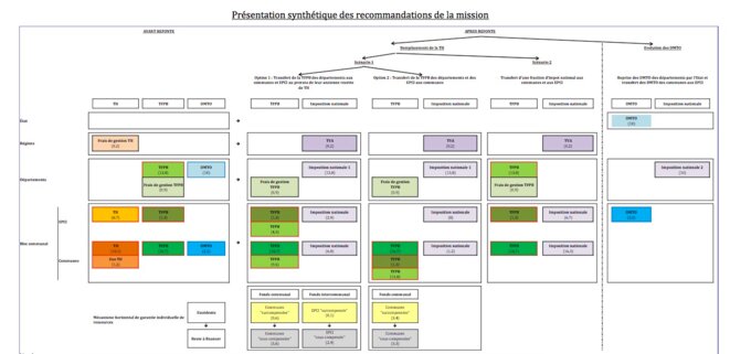 Schéma de la réforme fiscale proposée par le rapport Bur-Richard. © Rapport Bur-Richard Schéma de la réforme fiscale proposée par le rapport Bur-Richard. © Rapport Bur-Richard