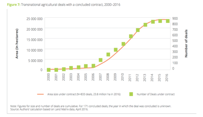 Land Matrix, « International Land Deals for Agriculture », 2016, p. 13, https://landmatrix.org/media/filer_public/ab/c8/abc8b563-9d74-4a47-9548-cb59e4809b4e/land_matrix_2016_analytical_report_draft_ii.pdf Land Matrix, « International Land Deals for Agriculture », 2016, p. 13, https://landmatrix.org/media/filer_public/ab/c8/abc8b563-9d74-4a47-9548-cb59e4809b4e/land_matrix_2016_analytical_report_draft_ii.pdf