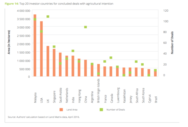 Land Matrix, « International Land Deals for Agriculture », op. cit., p. 23. Land Matrix, « International Land Deals for Agriculture », op. cit., p. 23.