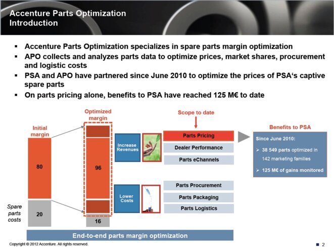 PSA réalisait 80 % de marge sur les pièces détachées et a porté cette marge à 85 % grâce à Partneo. Le logiciel a généré 125 millions d'euros pendant la phase de rodage (2010-2012), puis 110 millions d'euros par an ensuite. © Mediapart/EIC PSA réalisait 80 % de marge sur les pièces détachées et a porté cette marge à 85 % grâce à Partneo. Le logiciel a généré 125 millions d'euros pendant la phase de rodage (2010-2012), puis 110 millions d'euros par an ensuite. © Mediapart/EIC