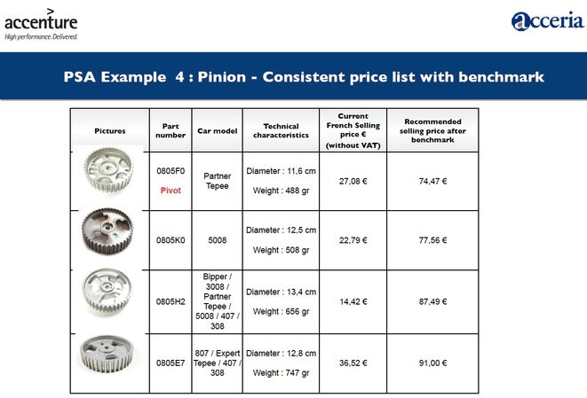 Propuestas de subidas de precios realizadas por Accenture para PSA en un tipo ruedas dentadas. © Mediapart / EIC Propuestas de subidas de precios realizadas por Accenture para PSA en un tipo ruedas dentadas. © Mediapart / EIC