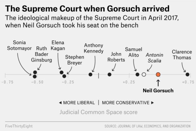SCOTUS balance © FiveThirtyEight SCOTUS balance © FiveThirtyEight