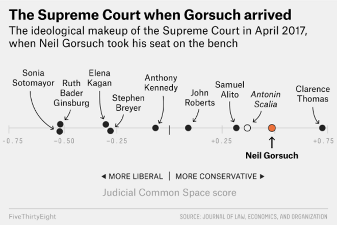 SCOTUS balance © FiveThirtyEight