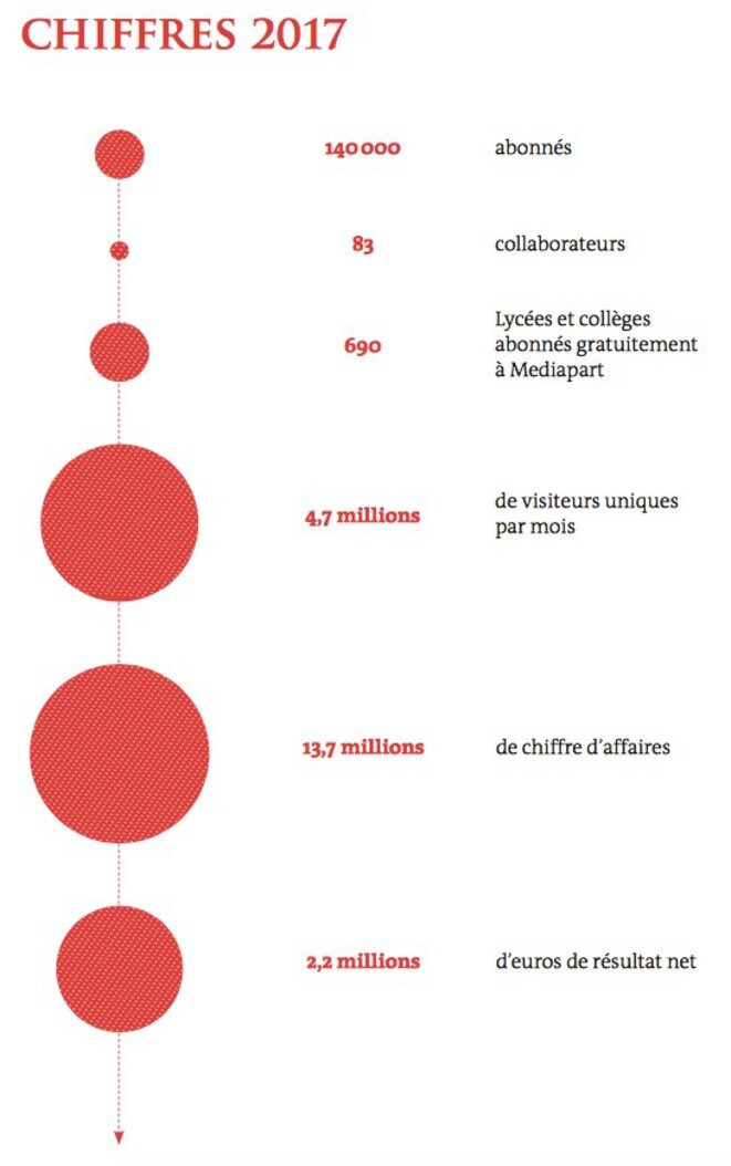 Mediapart's 2017 figures. Mediapart's 2017 figures.