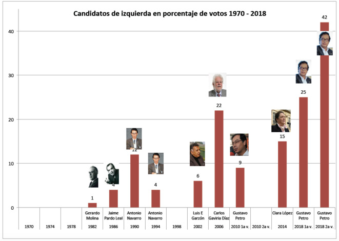 Porcentaje de votos por candidatos de izquierda en Colombia (1970-2018) © OL Gonzalez Porcentaje de votos por candidatos de izquierda en Colombia (1970-2018) © OL Gonzalez