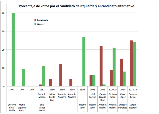 Porcentaje de votos por candidatos de izquierda y alternativos en Colombia (1970-2018) © OL Gonzalez Porcentaje de votos por candidatos de izquierda y alternativos en Colombia (1970-2018) © OL Gonzalez