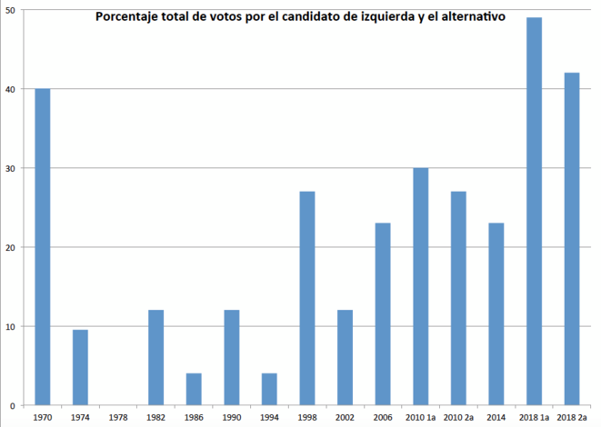 Porcentaje total de votos suma izquierda + alternativos en Colombia (1970-2018) © OL Gonzalez Porcentaje total de votos suma izquierda + alternativos en Colombia (1970-2018) © OL Gonzalez