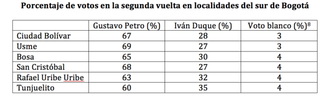 Porcentaje de votos en la segunda vuelta en localidades del sur de Bogotá © OL Gonzalez Porcentaje de votos en la segunda vuelta en localidades del sur de Bogotá © OL Gonzalez