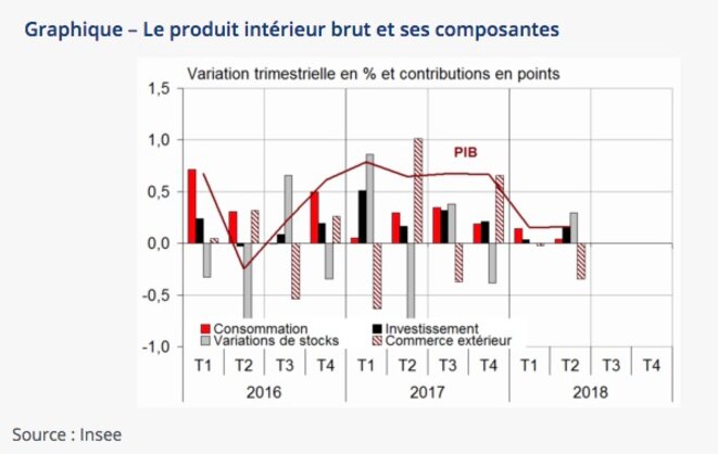 Évolution de la croissance en France. © Insee Évolution de la croissance en France. © Insee