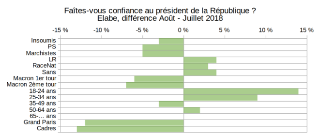Elabe, popularité Macron, différentiel Août - Juillet 2018 Elabe, popularité Macron, différentiel Août - Juillet 2018