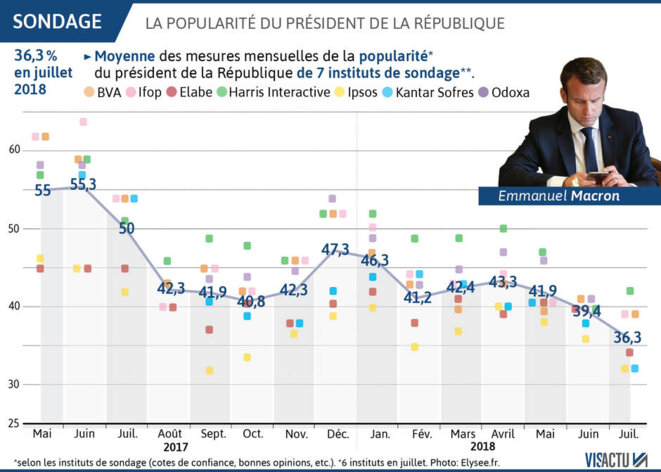 Les chiffres de la popularité d'Emmanuel Macron depuis son élections, selon les sept instituts de sondage. Et leur moyenne. | VISACTU Les chiffres de la popularité d'Emmanuel Macron depuis son élections, selon les sept instituts de sondage. Et leur moyenne. | VISACTU