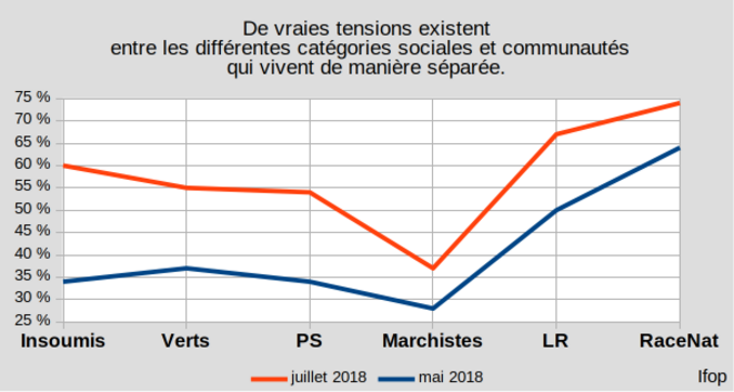 Ifop, mai et juillet 2018, vivre ensemble ? Ifop, mai et juillet 2018, vivre ensemble ?