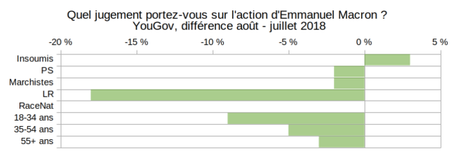 YouGov, popularité Macron, différentiel Août - Juillet 2018 YouGov, popularité Macron, différentiel Août - Juillet 2018