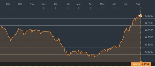 Le cours dollar-yuan. © Bloomberg Le cours dollar-yuan. © Bloomberg