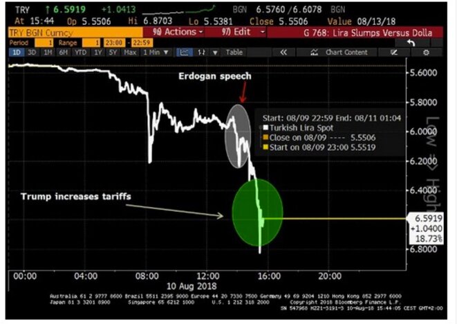 Évolution de la livre turque par rapport au dollar le 10 août. © Bloomberg Évolution de la livre turque par rapport au dollar le 10 août. © Bloomberg