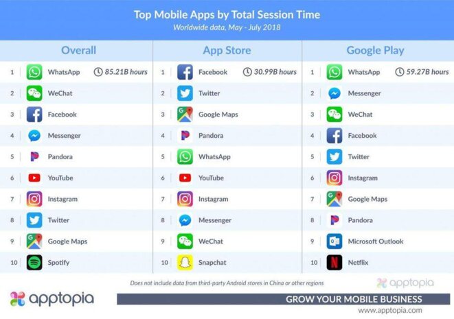 © https://www.forbes.com/sites/johnkoetsier/2018/08/20/people-spent-85-billion-hours-in-whatsapp-in-the-past-3-months-versus-31-billion-in-facebook/#2ac © https://www.forbes.com/sites/johnkoetsier/2018/08/20/people-spent-85-billion-hours-in-whatsapp-in-the-past-3-months-versus-31-billion-in-facebook/#2ac
